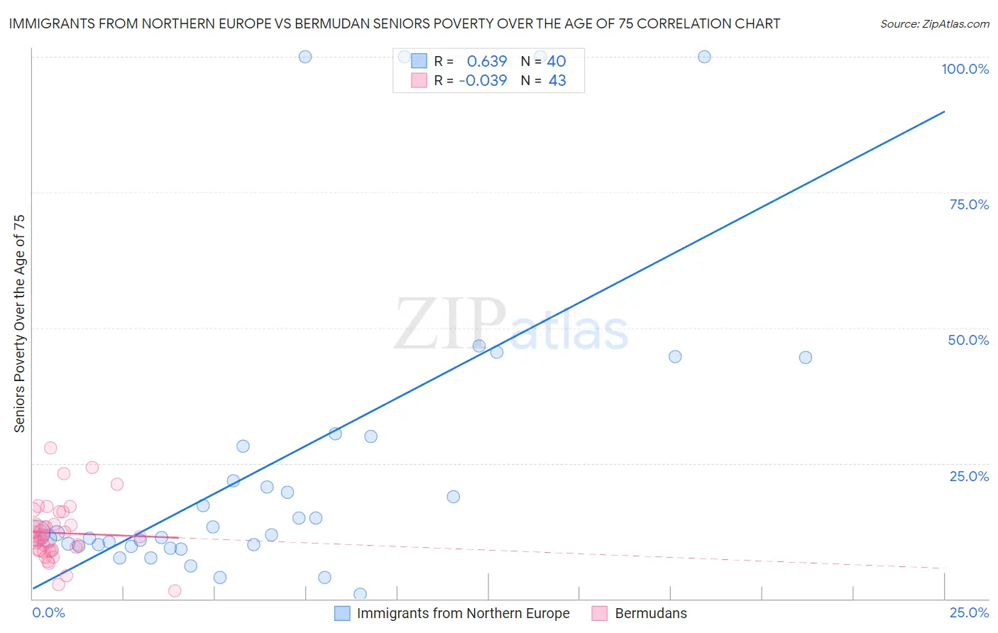 Immigrants from Northern Europe vs Bermudan Seniors Poverty Over the Age of 75
