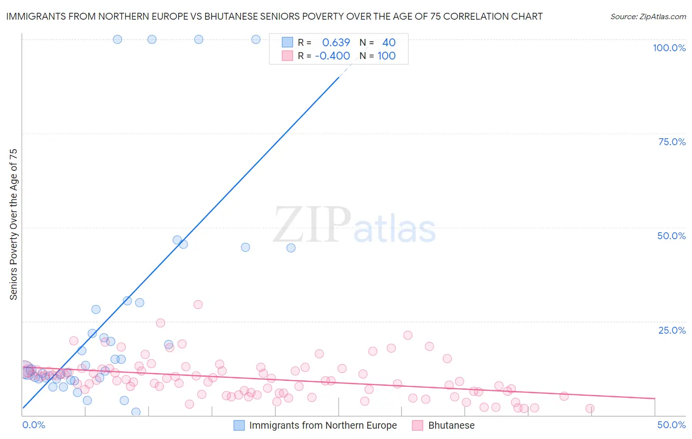 Immigrants from Northern Europe vs Bhutanese Seniors Poverty Over the Age of 75