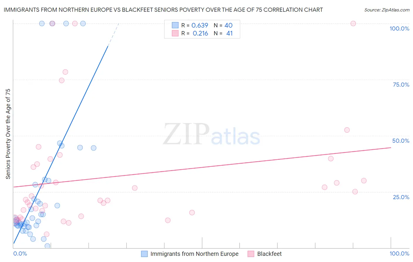 Immigrants from Northern Europe vs Blackfeet Seniors Poverty Over the Age of 75