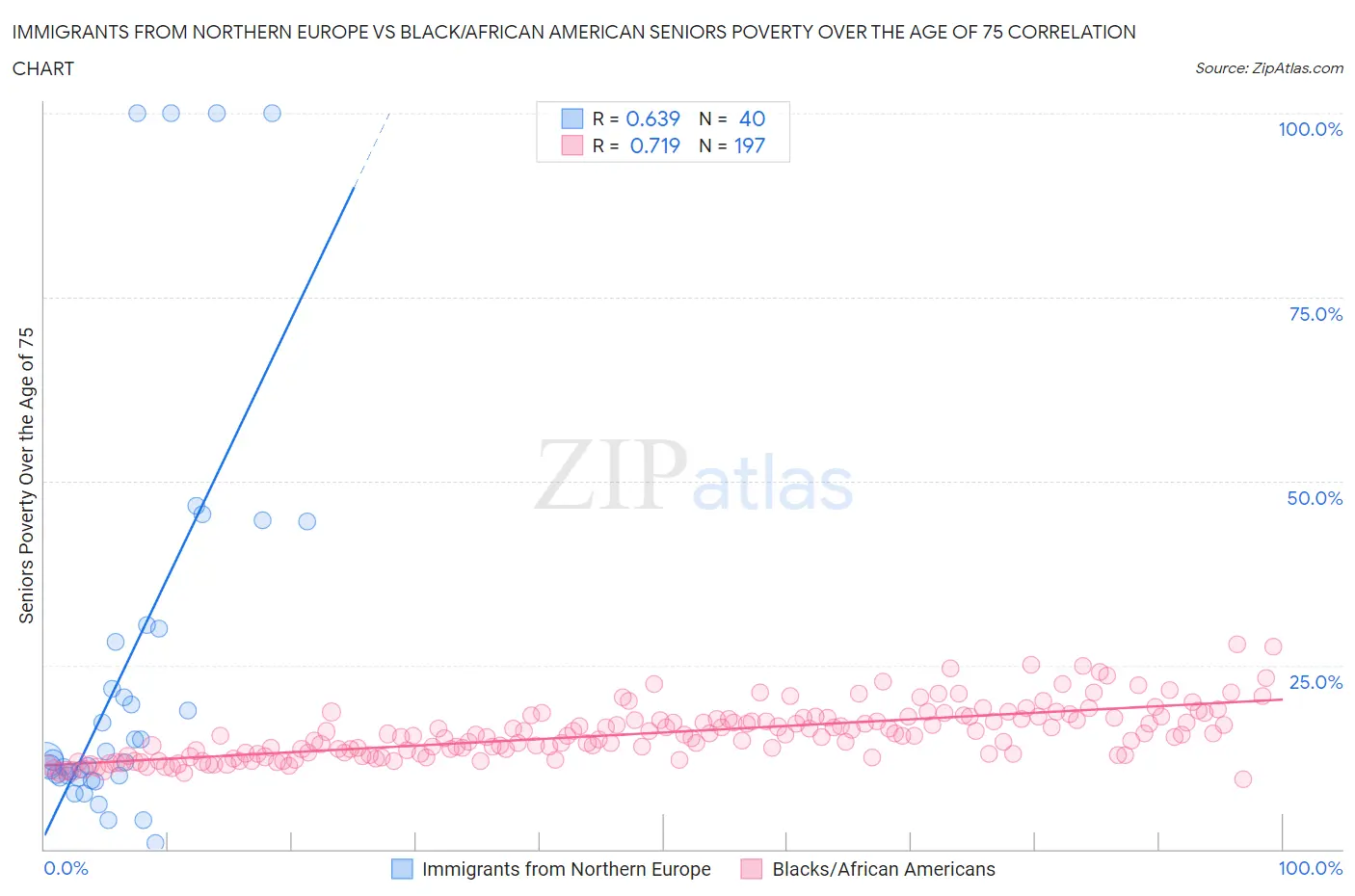 Immigrants from Northern Europe vs Black/African American Seniors Poverty Over the Age of 75
