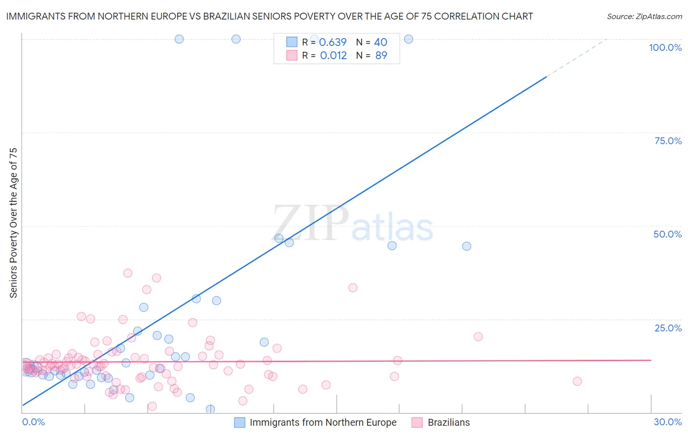 Immigrants from Northern Europe vs Brazilian Seniors Poverty Over the Age of 75