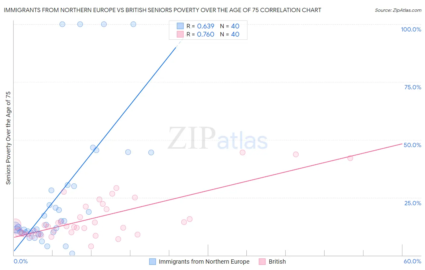 Immigrants from Northern Europe vs British Seniors Poverty Over the Age of 75