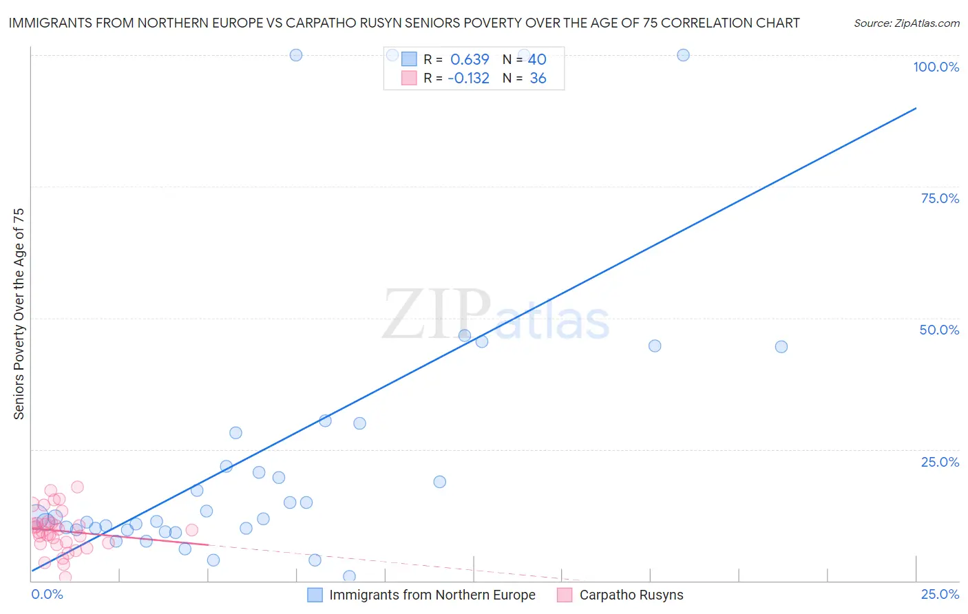 Immigrants from Northern Europe vs Carpatho Rusyn Seniors Poverty Over the Age of 75