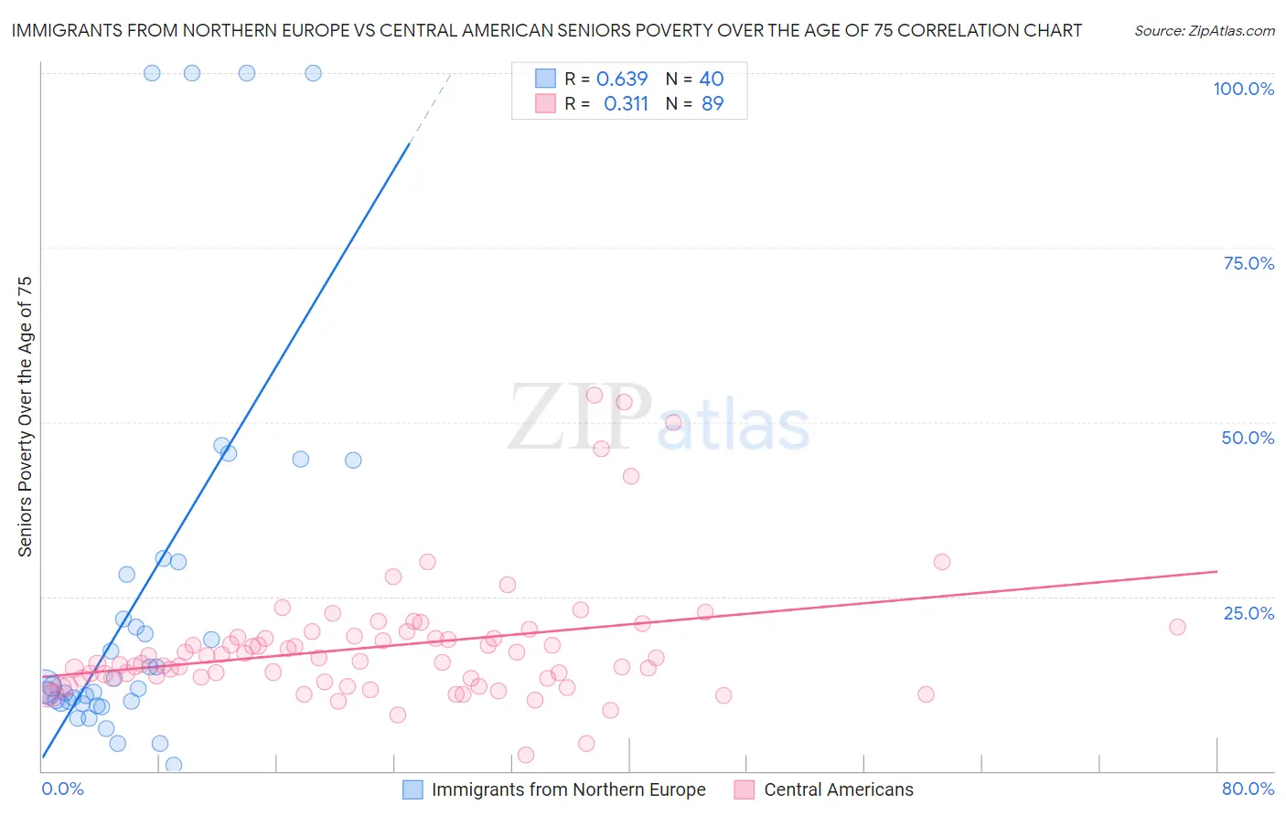 Immigrants from Northern Europe vs Central American Seniors Poverty Over the Age of 75
