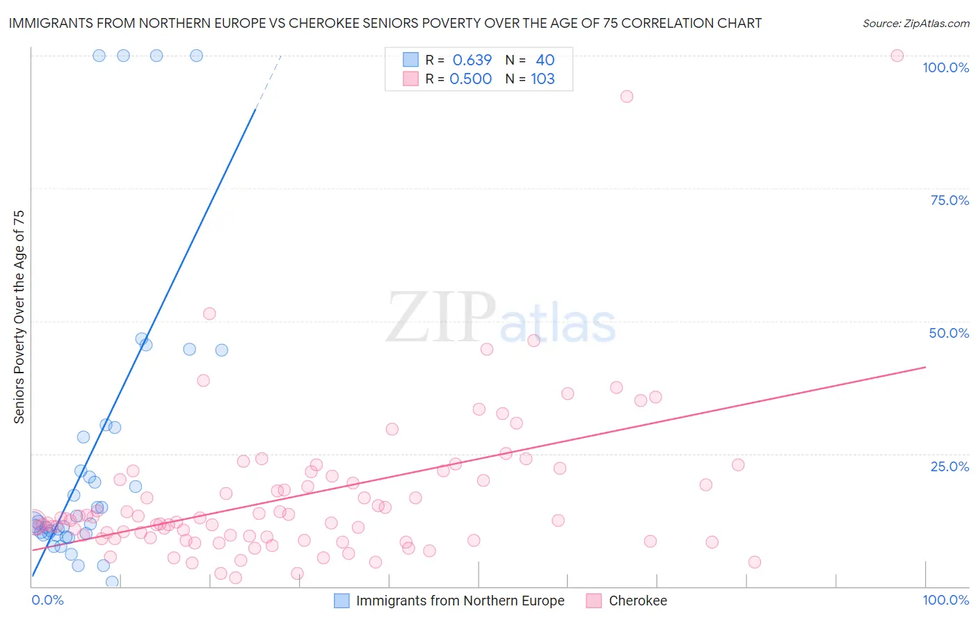 Immigrants from Northern Europe vs Cherokee Seniors Poverty Over the Age of 75