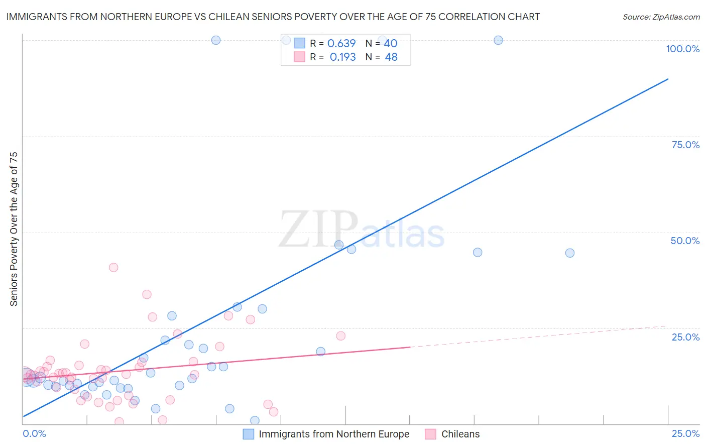 Immigrants from Northern Europe vs Chilean Seniors Poverty Over the Age of 75