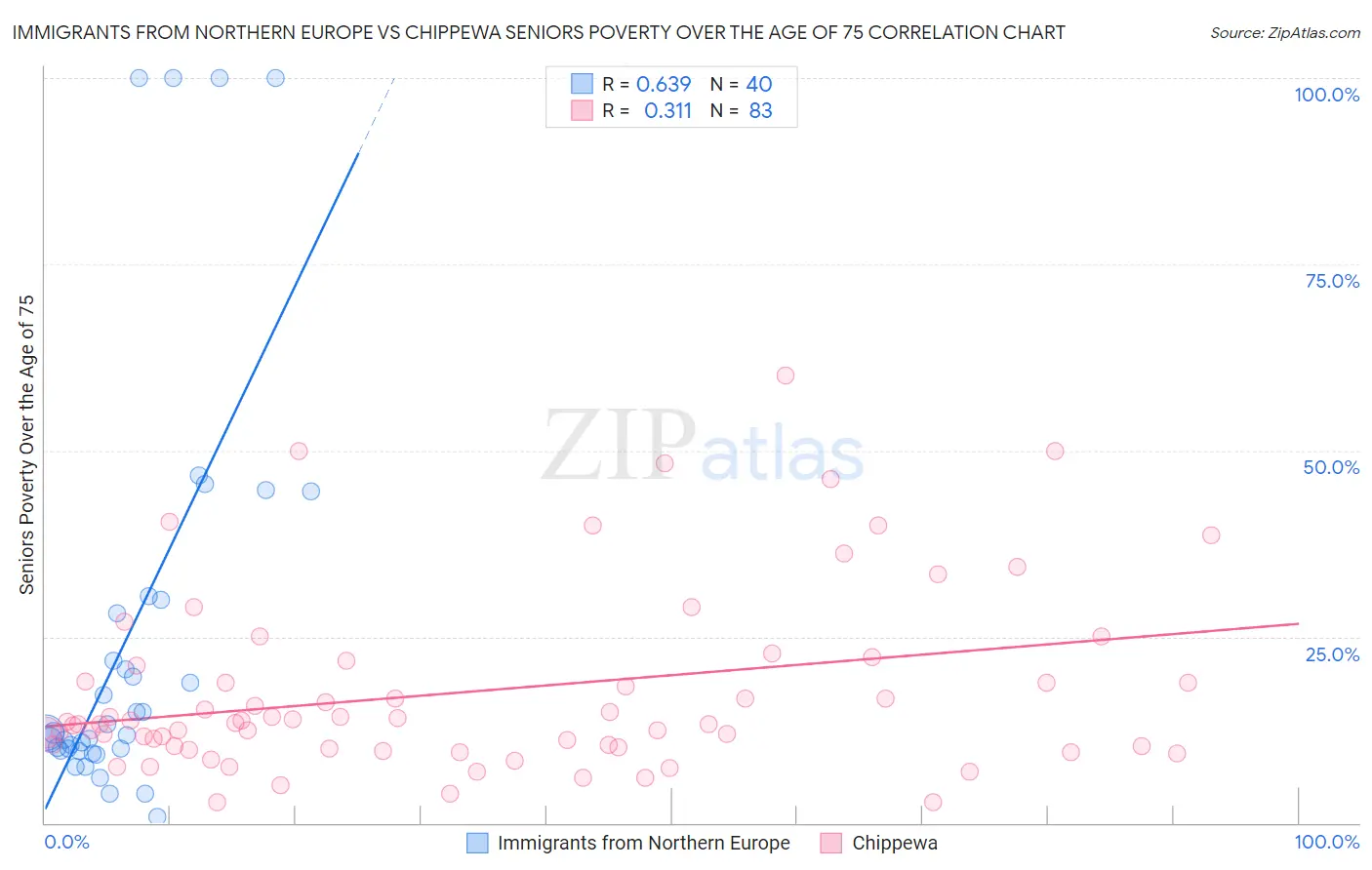 Immigrants from Northern Europe vs Chippewa Seniors Poverty Over the Age of 75