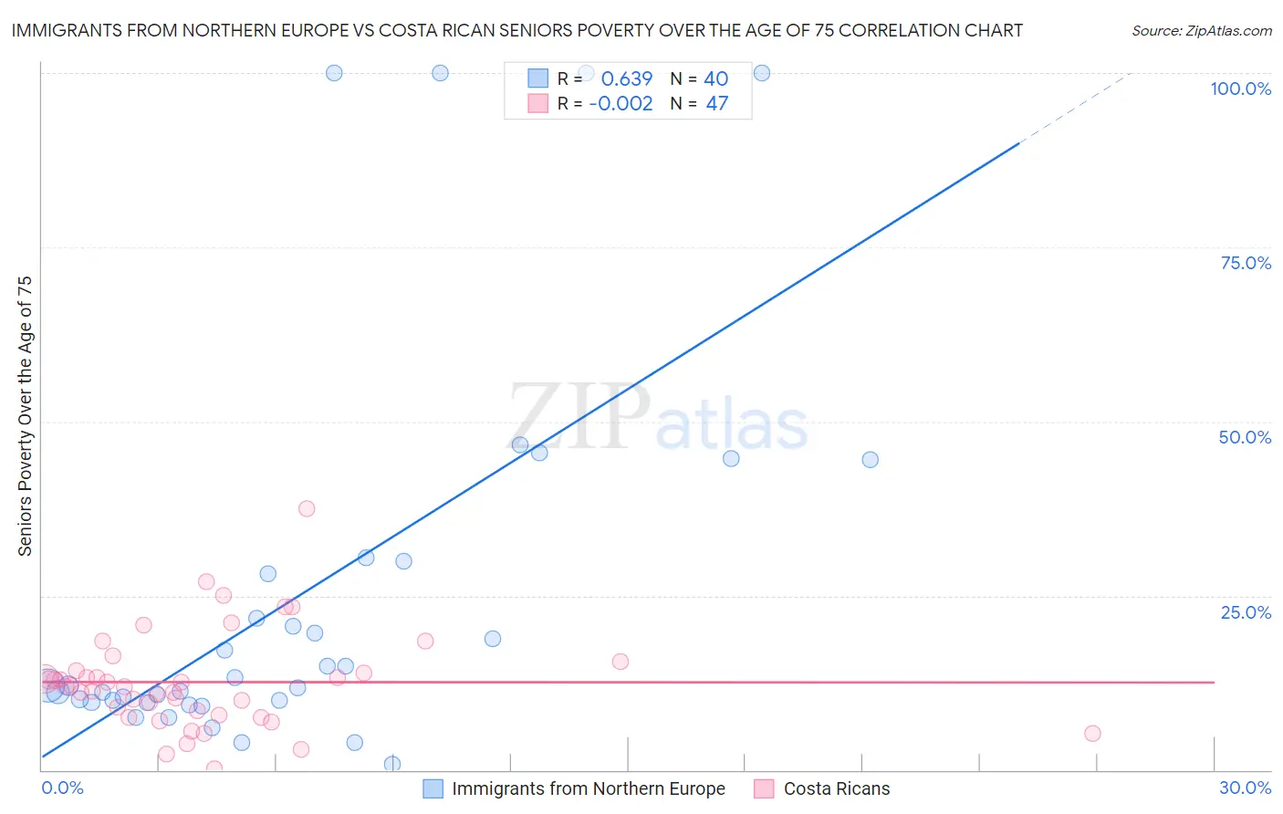 Immigrants from Northern Europe vs Costa Rican Seniors Poverty Over the Age of 75