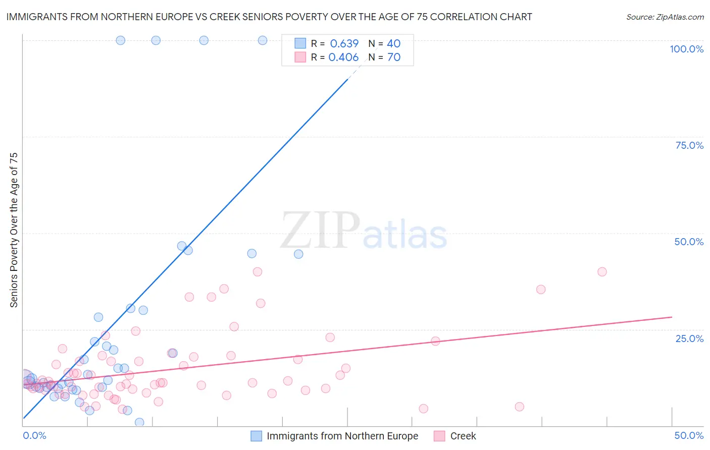 Immigrants from Northern Europe vs Creek Seniors Poverty Over the Age of 75