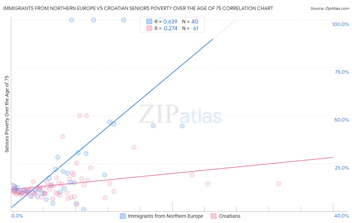 Immigrants from Northern Europe vs Croatian Seniors Poverty Over the Age of 75