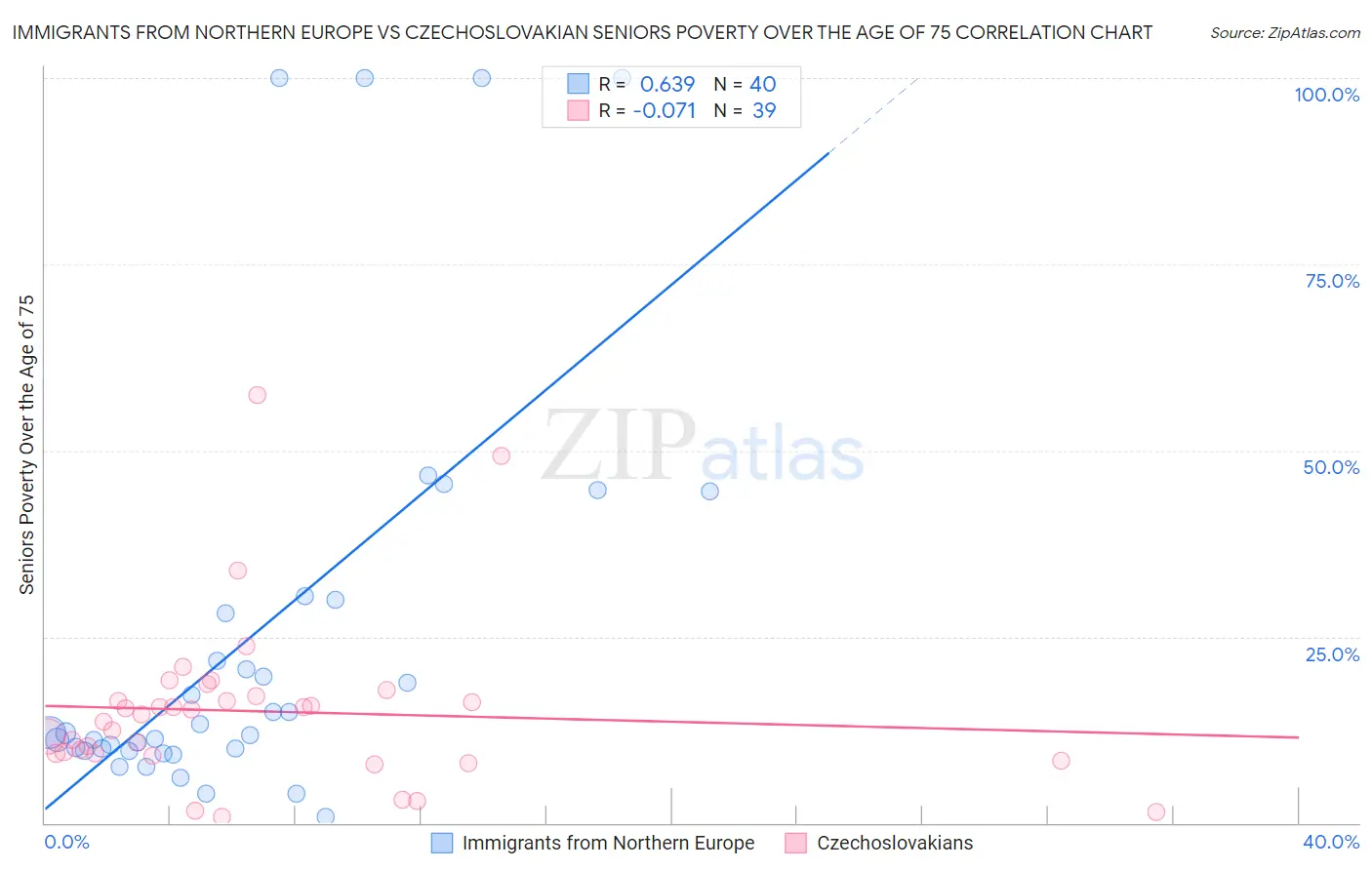 Immigrants from Northern Europe vs Czechoslovakian Seniors Poverty Over the Age of 75