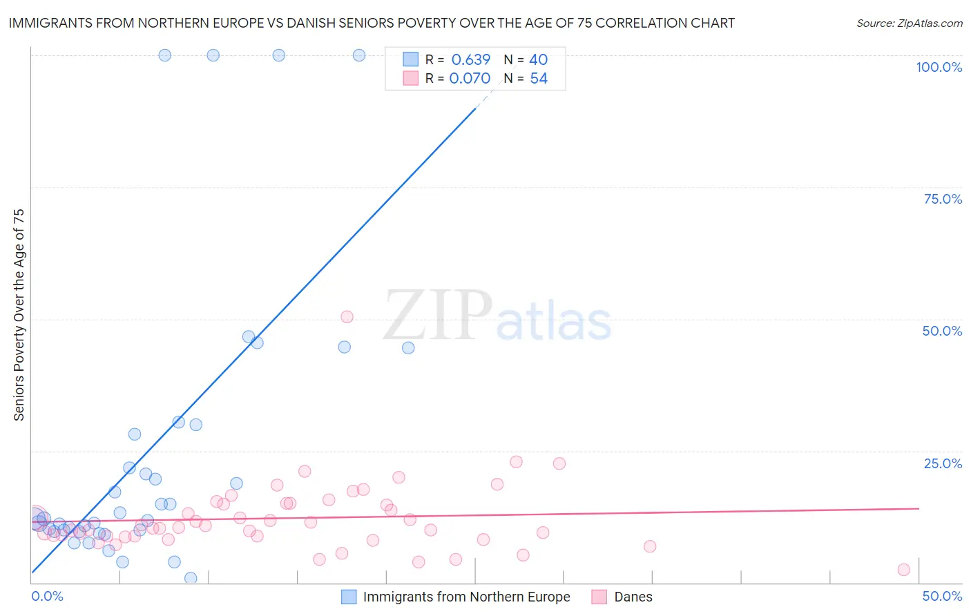 Immigrants from Northern Europe vs Danish Seniors Poverty Over the Age of 75