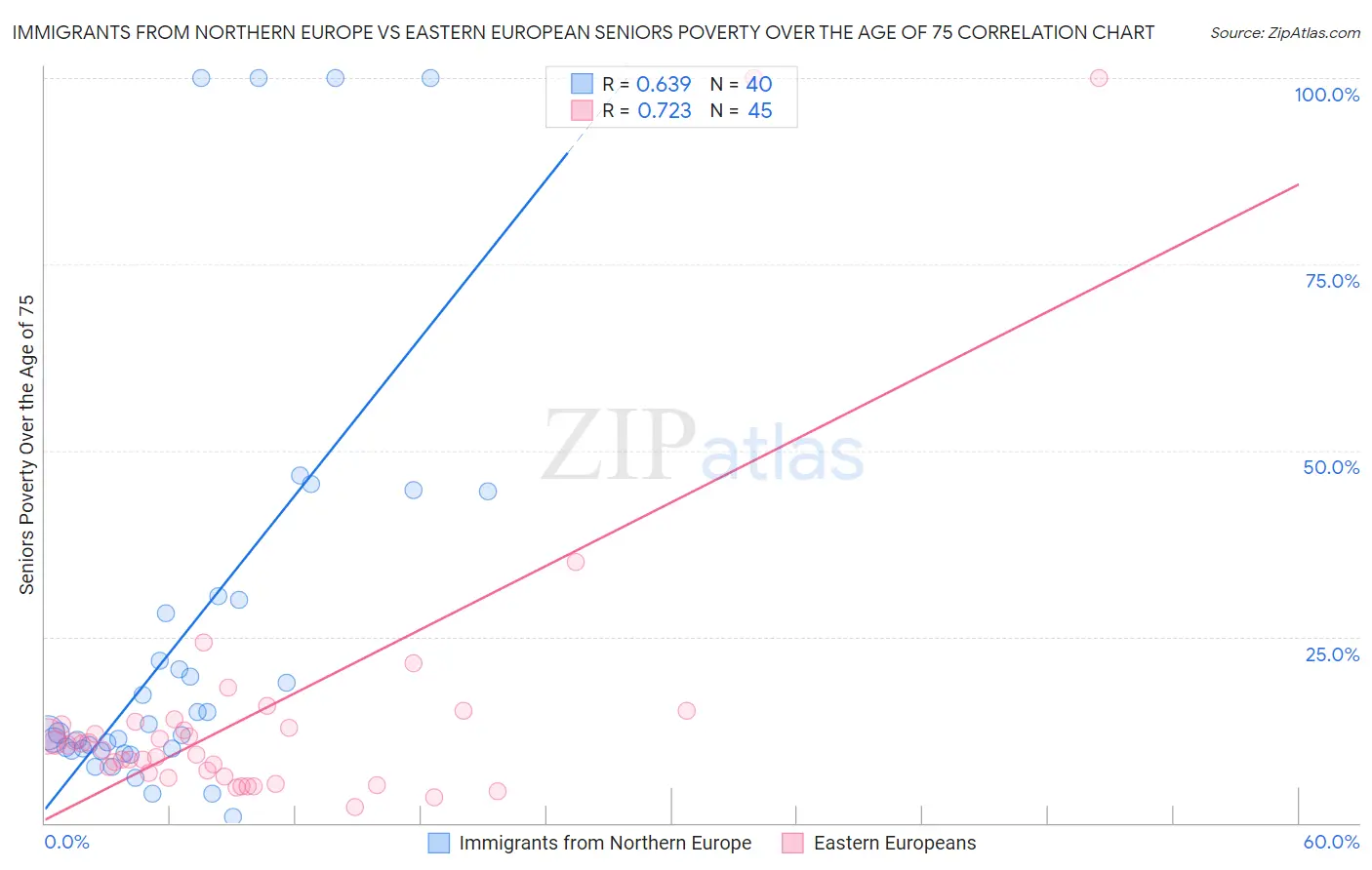 Immigrants from Northern Europe vs Eastern European Seniors Poverty Over the Age of 75