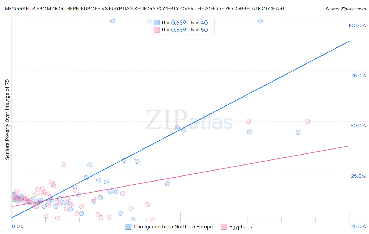 Immigrants from Northern Europe vs Egyptian Seniors Poverty Over the Age of 75