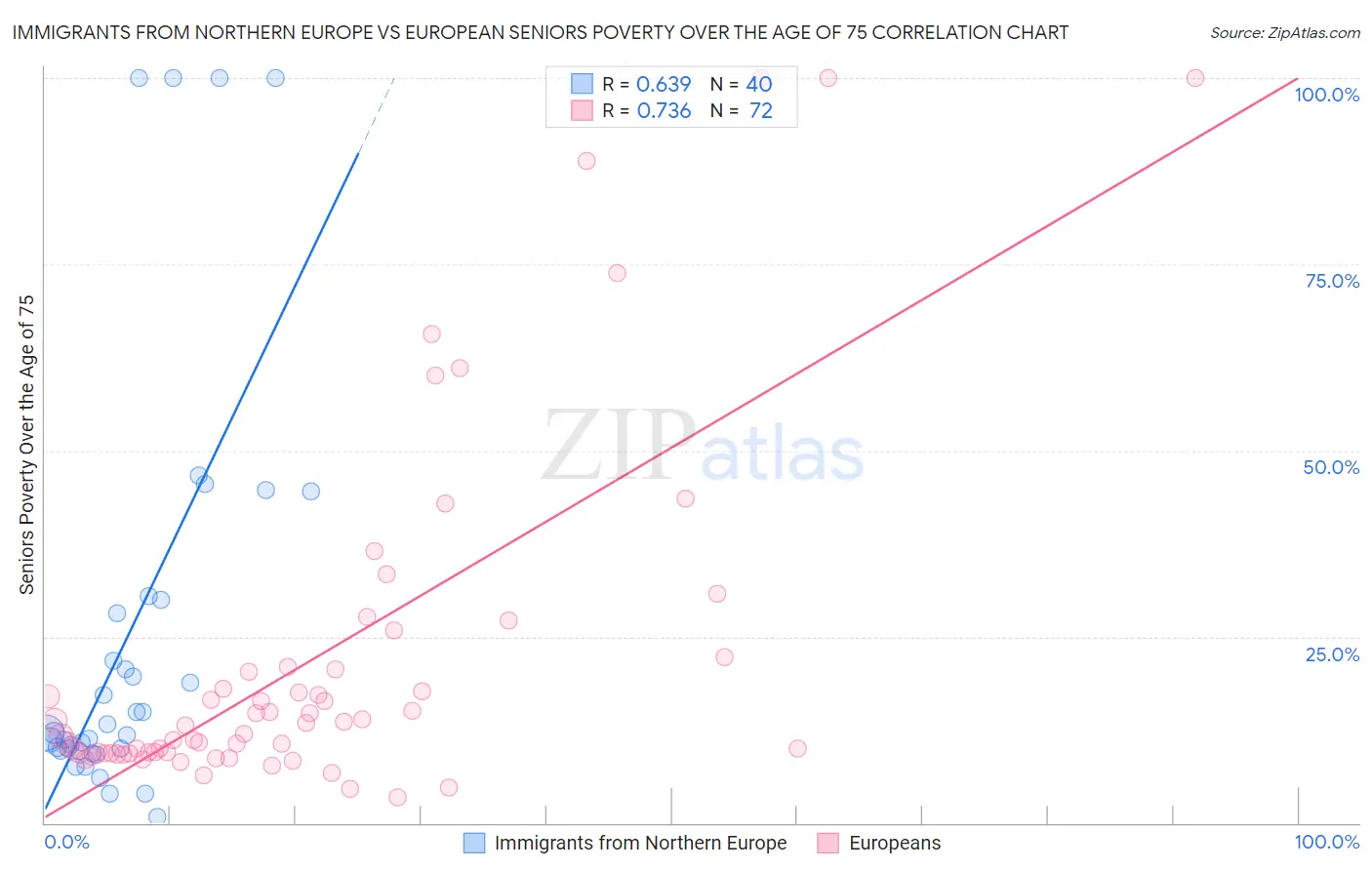 Immigrants from Northern Europe vs European Seniors Poverty Over the Age of 75