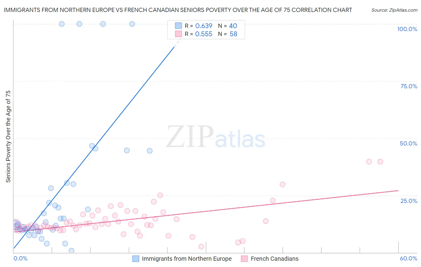 Immigrants from Northern Europe vs French Canadian Seniors Poverty Over the Age of 75