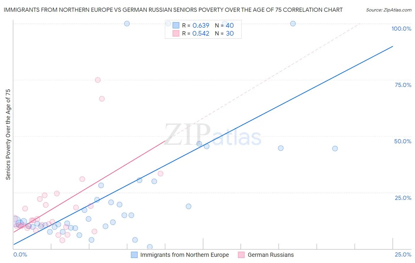 Immigrants from Northern Europe vs German Russian Seniors Poverty Over the Age of 75