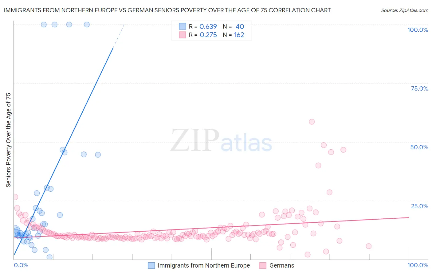 Immigrants from Northern Europe vs German Seniors Poverty Over the Age of 75