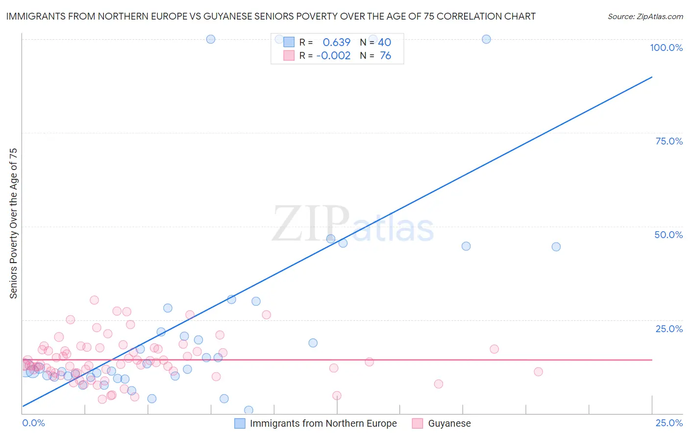 Immigrants from Northern Europe vs Guyanese Seniors Poverty Over the Age of 75
