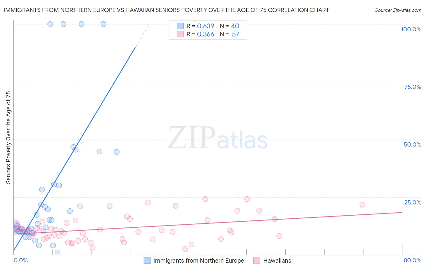 Immigrants from Northern Europe vs Hawaiian Seniors Poverty Over the Age of 75