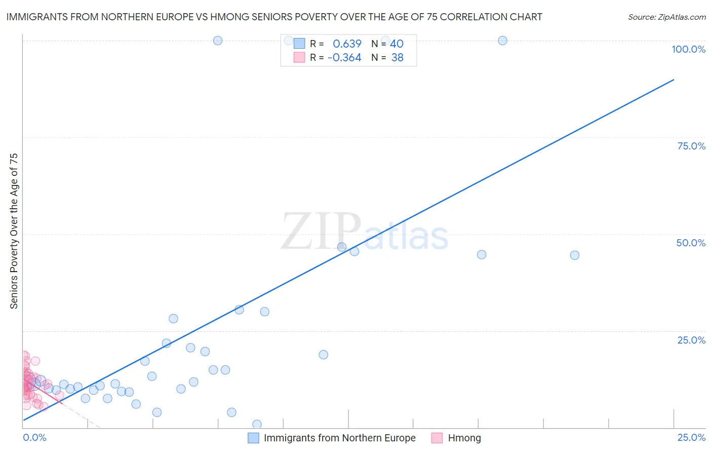 Immigrants from Northern Europe vs Hmong Seniors Poverty Over the Age of 75