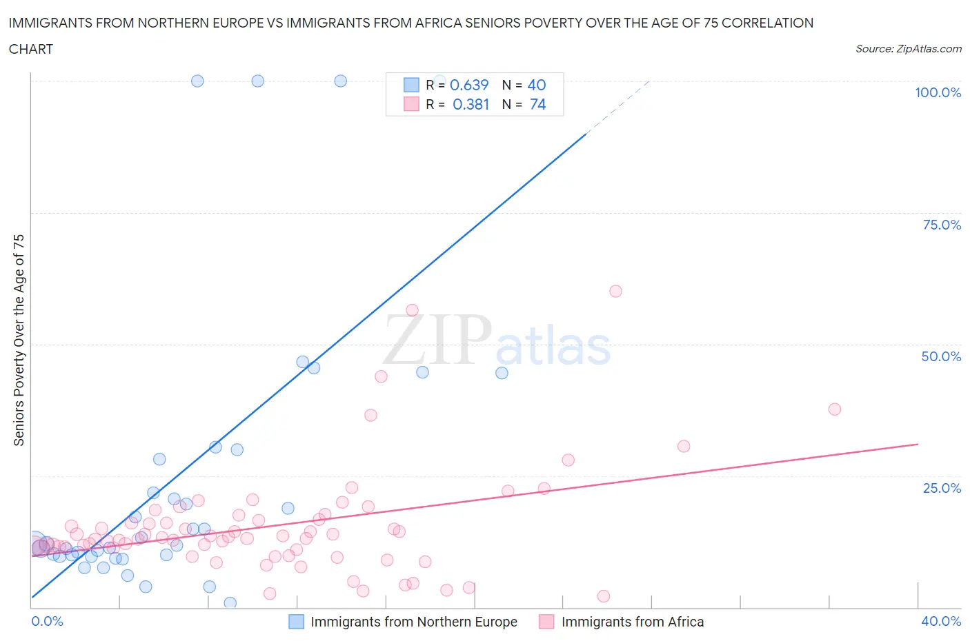 Immigrants from Northern Europe vs Immigrants from Africa Seniors Poverty Over the Age of 75