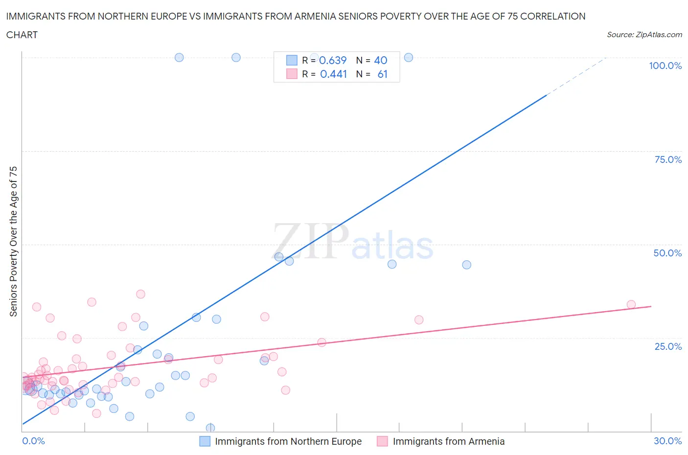 Immigrants from Northern Europe vs Immigrants from Armenia Seniors Poverty Over the Age of 75