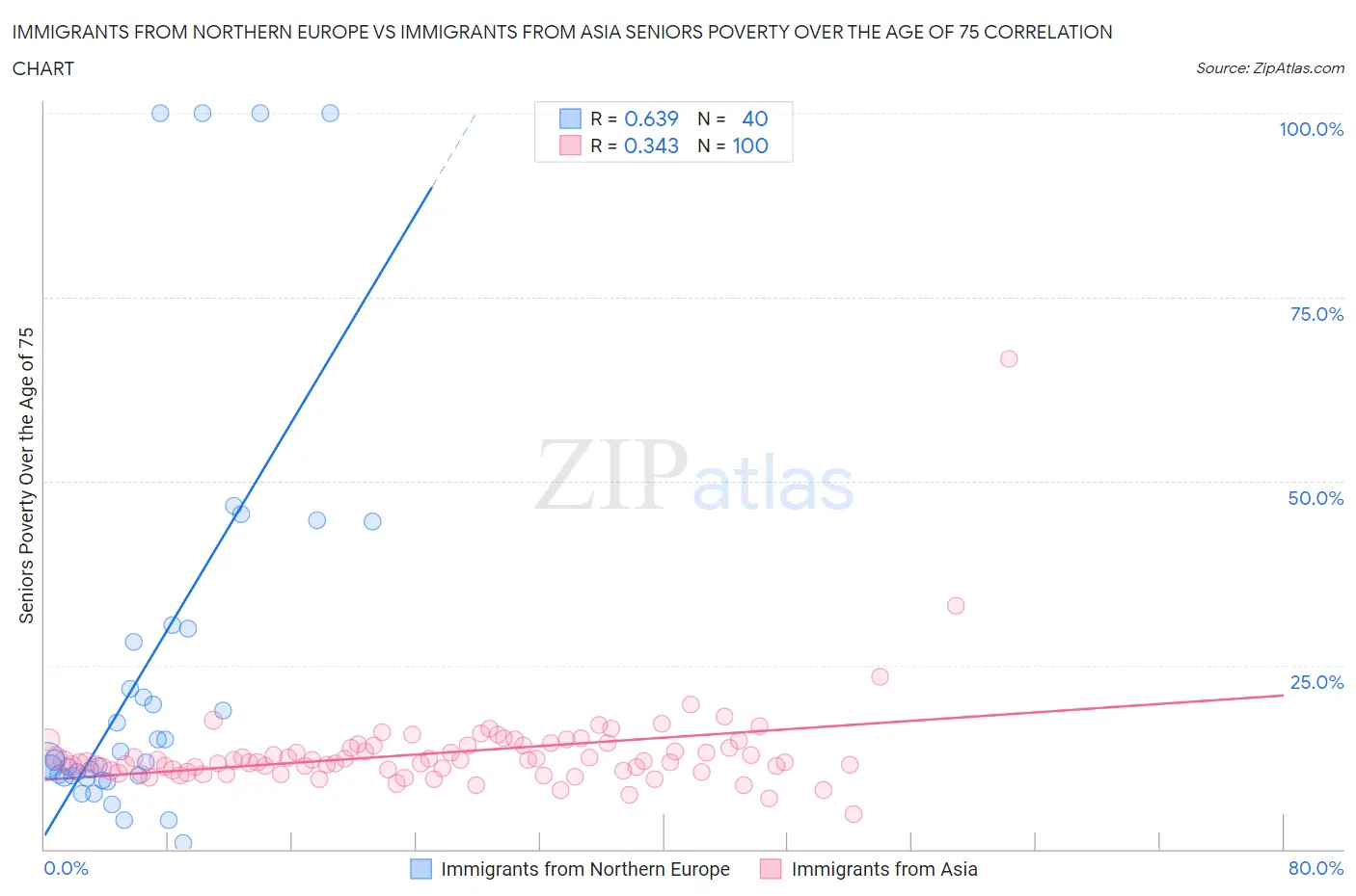 Immigrants from Northern Europe vs Immigrants from Asia Seniors Poverty Over the Age of 75
