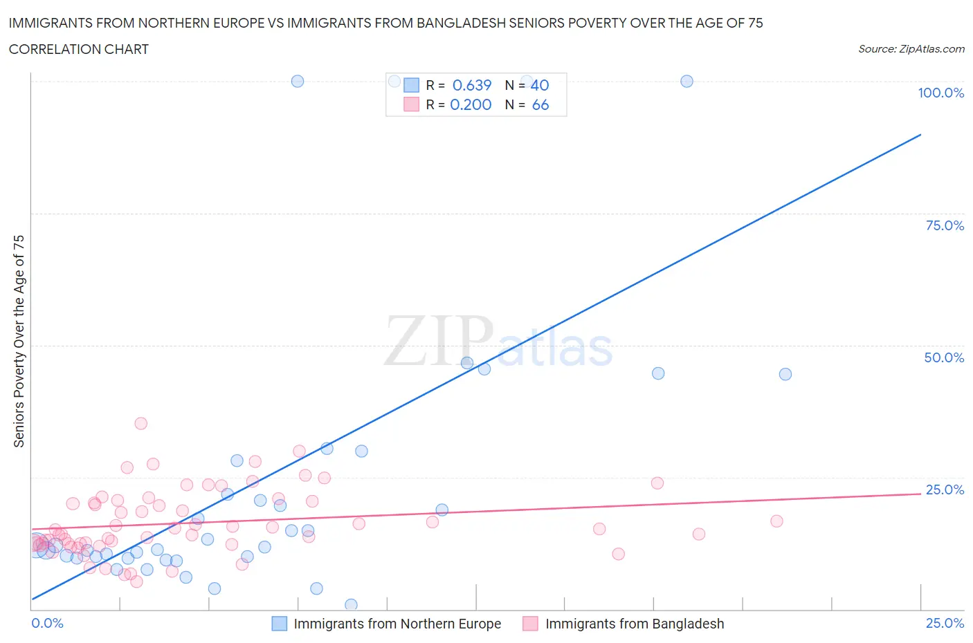 Immigrants from Northern Europe vs Immigrants from Bangladesh Seniors Poverty Over the Age of 75