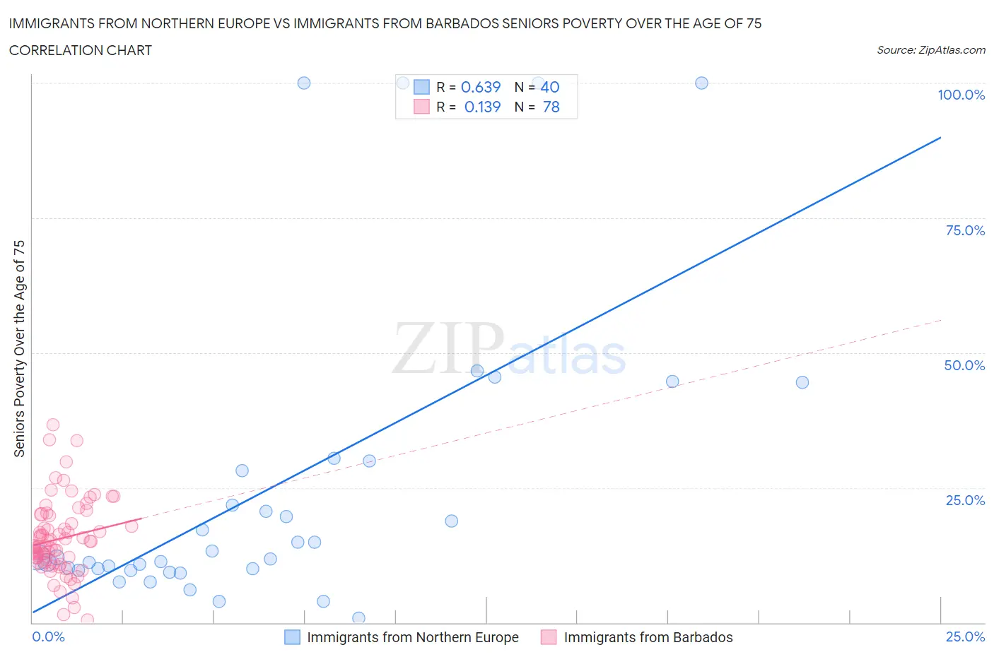 Immigrants from Northern Europe vs Immigrants from Barbados Seniors Poverty Over the Age of 75