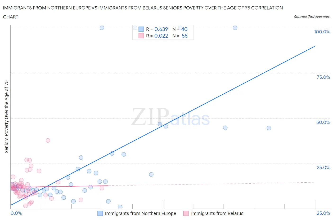 Immigrants from Northern Europe vs Immigrants from Belarus Seniors Poverty Over the Age of 75