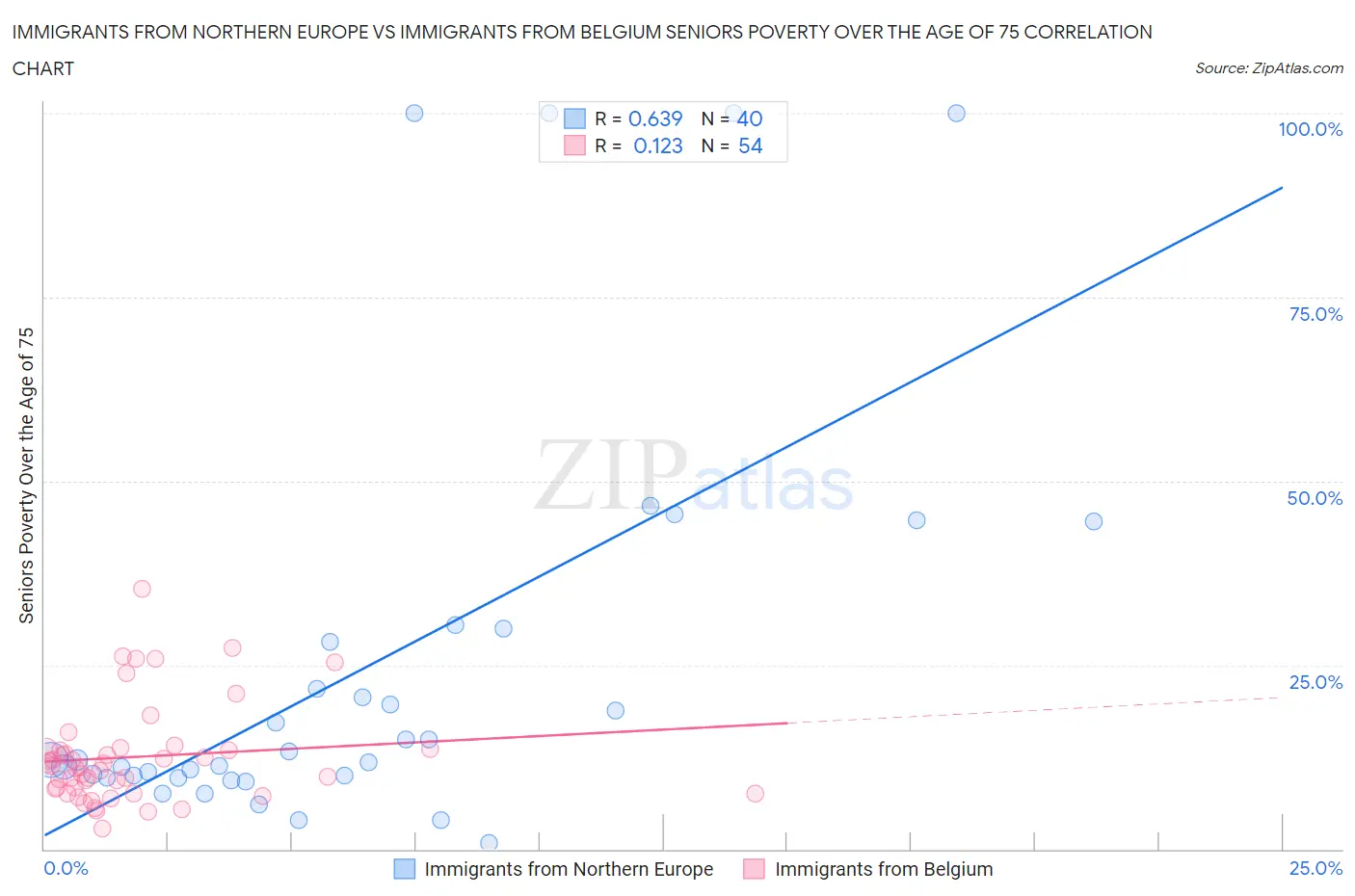 Immigrants from Northern Europe vs Immigrants from Belgium Seniors Poverty Over the Age of 75