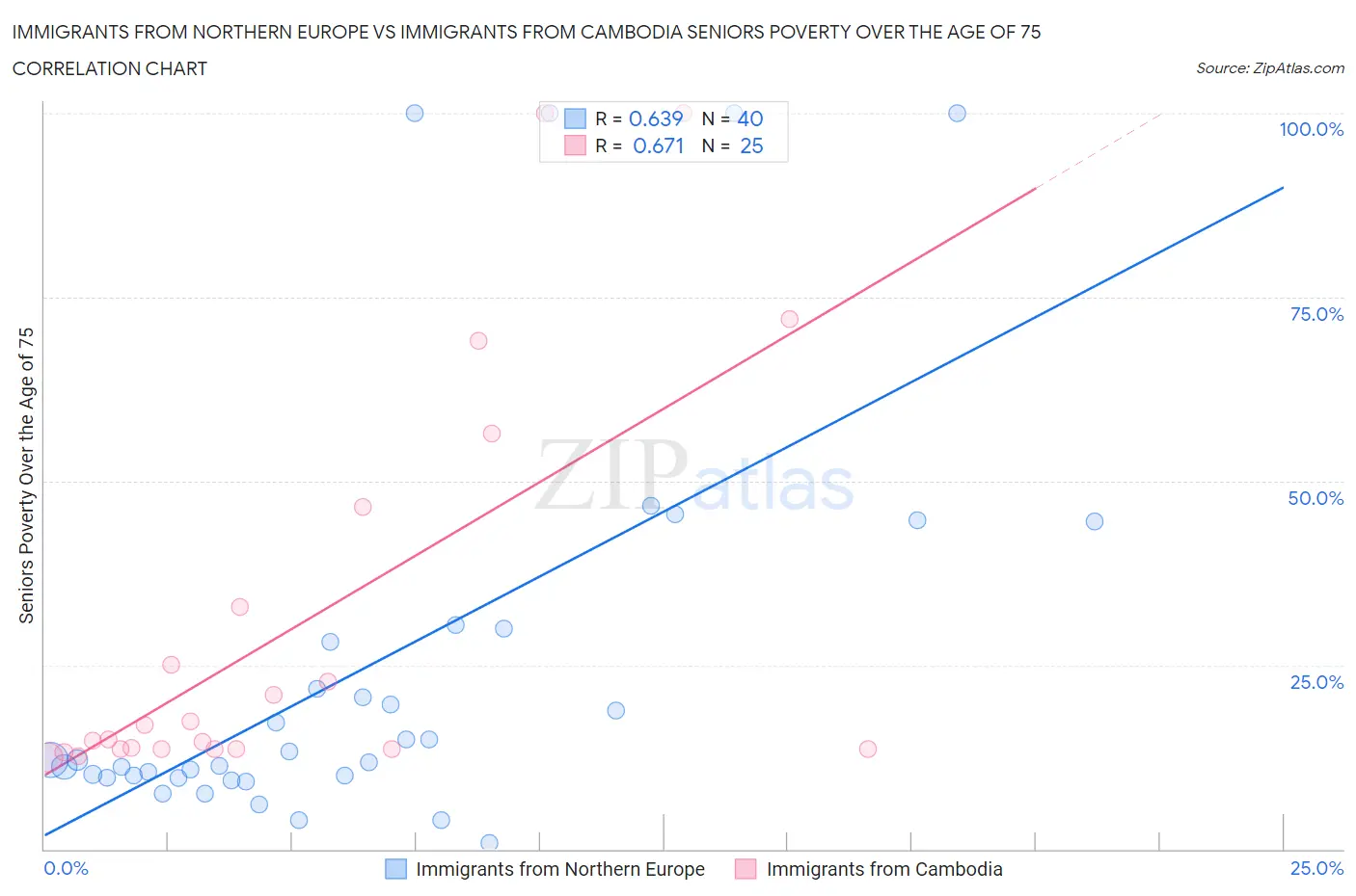 Immigrants from Northern Europe vs Immigrants from Cambodia Seniors Poverty Over the Age of 75