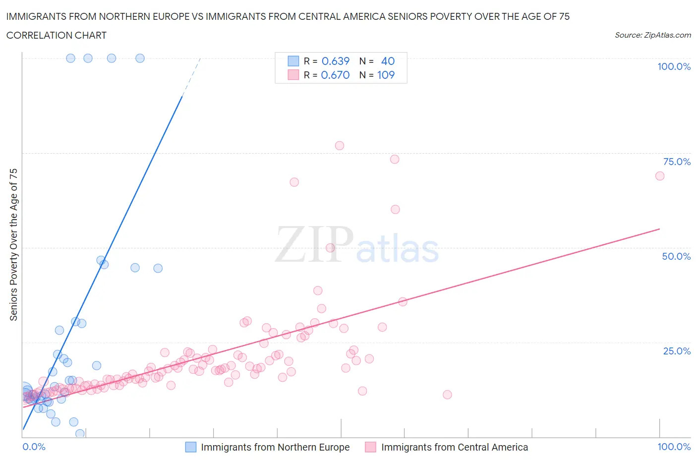 Immigrants from Northern Europe vs Immigrants from Central America Seniors Poverty Over the Age of 75