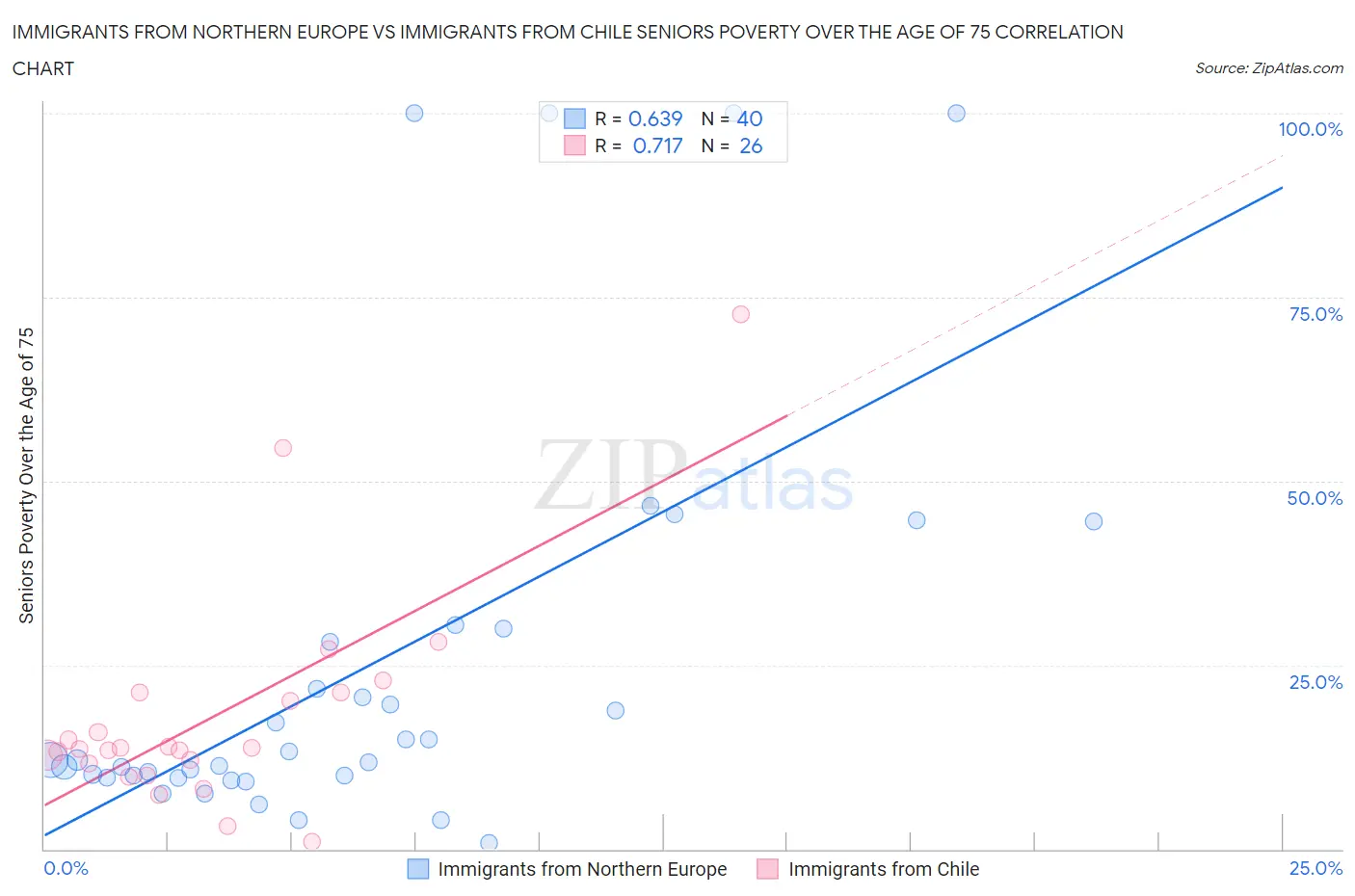 Immigrants from Northern Europe vs Immigrants from Chile Seniors Poverty Over the Age of 75