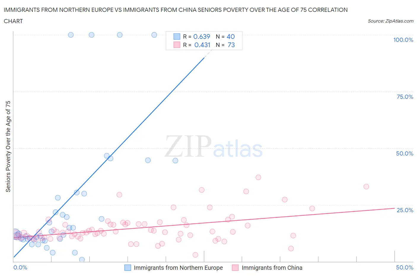 Immigrants from Northern Europe vs Immigrants from China Seniors Poverty Over the Age of 75