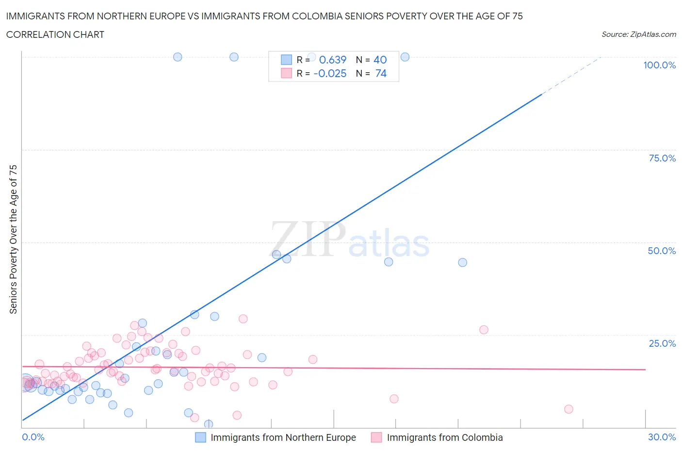 Immigrants from Northern Europe vs Immigrants from Colombia Seniors Poverty Over the Age of 75