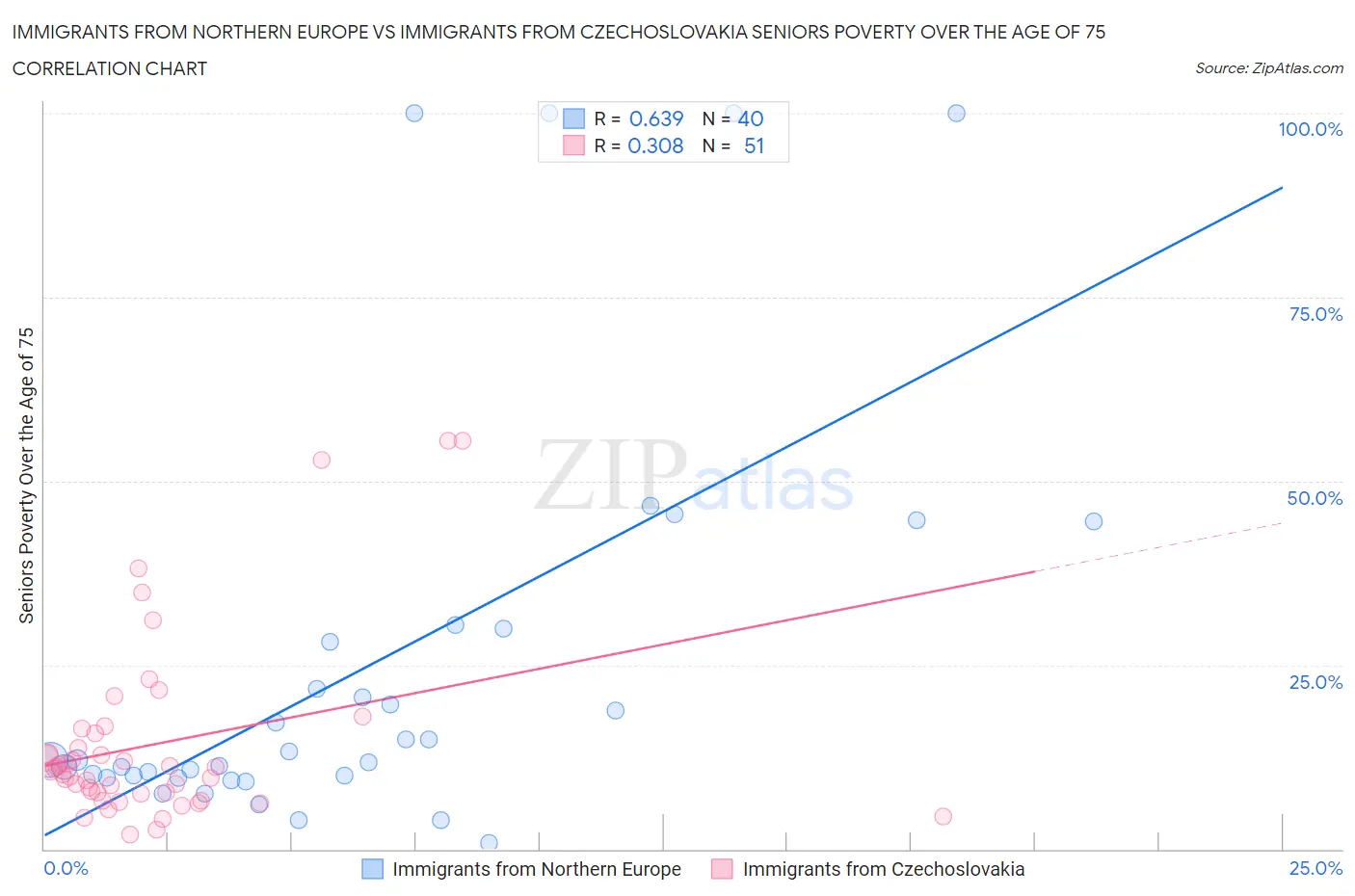 Immigrants from Northern Europe vs Immigrants from Czechoslovakia Seniors Poverty Over the Age of 75