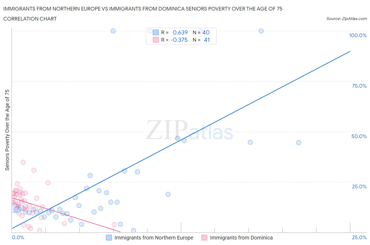 Immigrants from Northern Europe vs Immigrants from Dominica Seniors Poverty Over the Age of 75