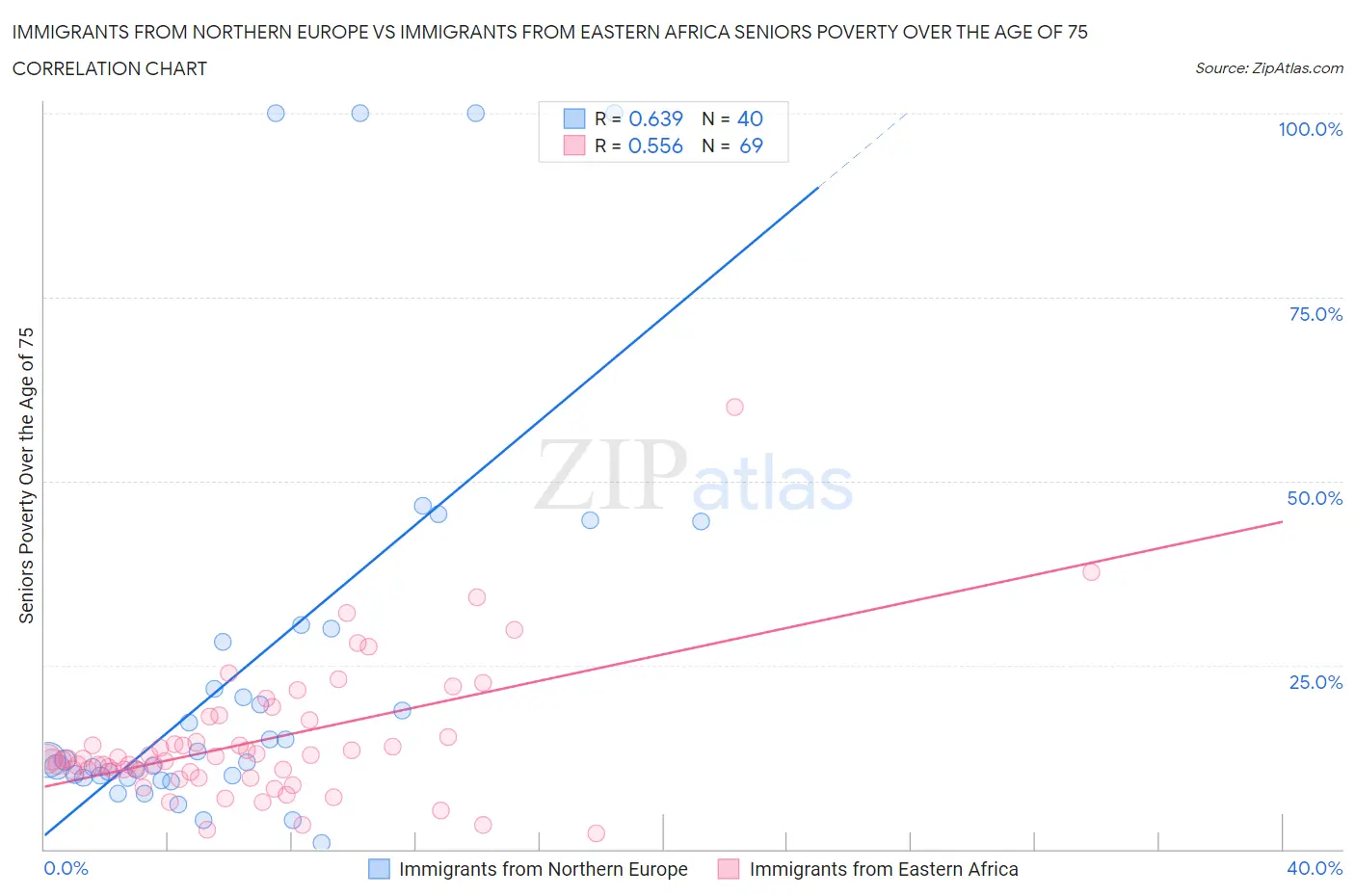 Immigrants from Northern Europe vs Immigrants from Eastern Africa Seniors Poverty Over the Age of 75