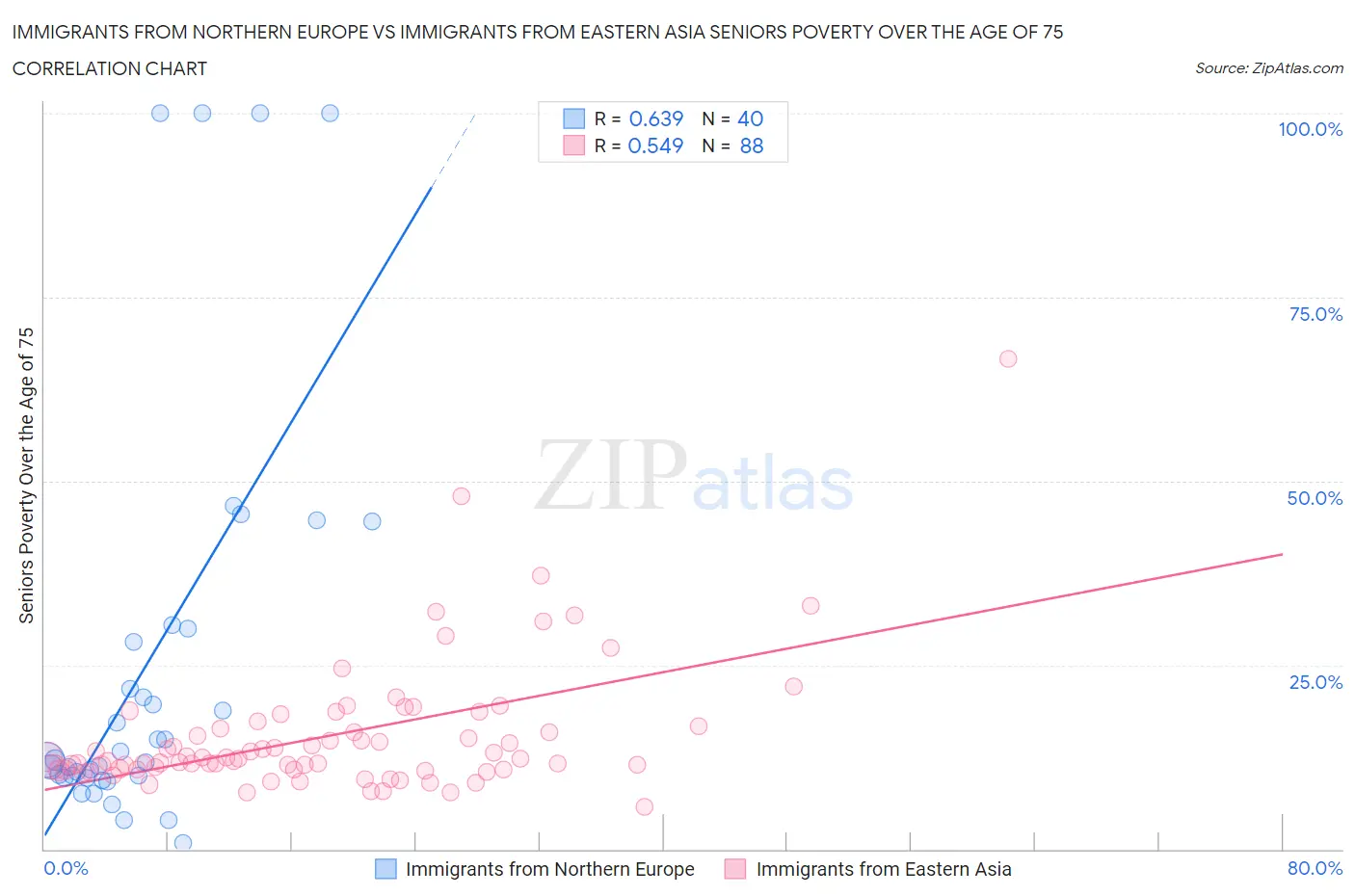 Immigrants from Northern Europe vs Immigrants from Eastern Asia Seniors Poverty Over the Age of 75