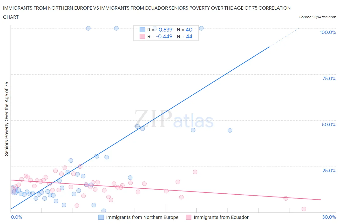 Immigrants from Northern Europe vs Immigrants from Ecuador Seniors Poverty Over the Age of 75