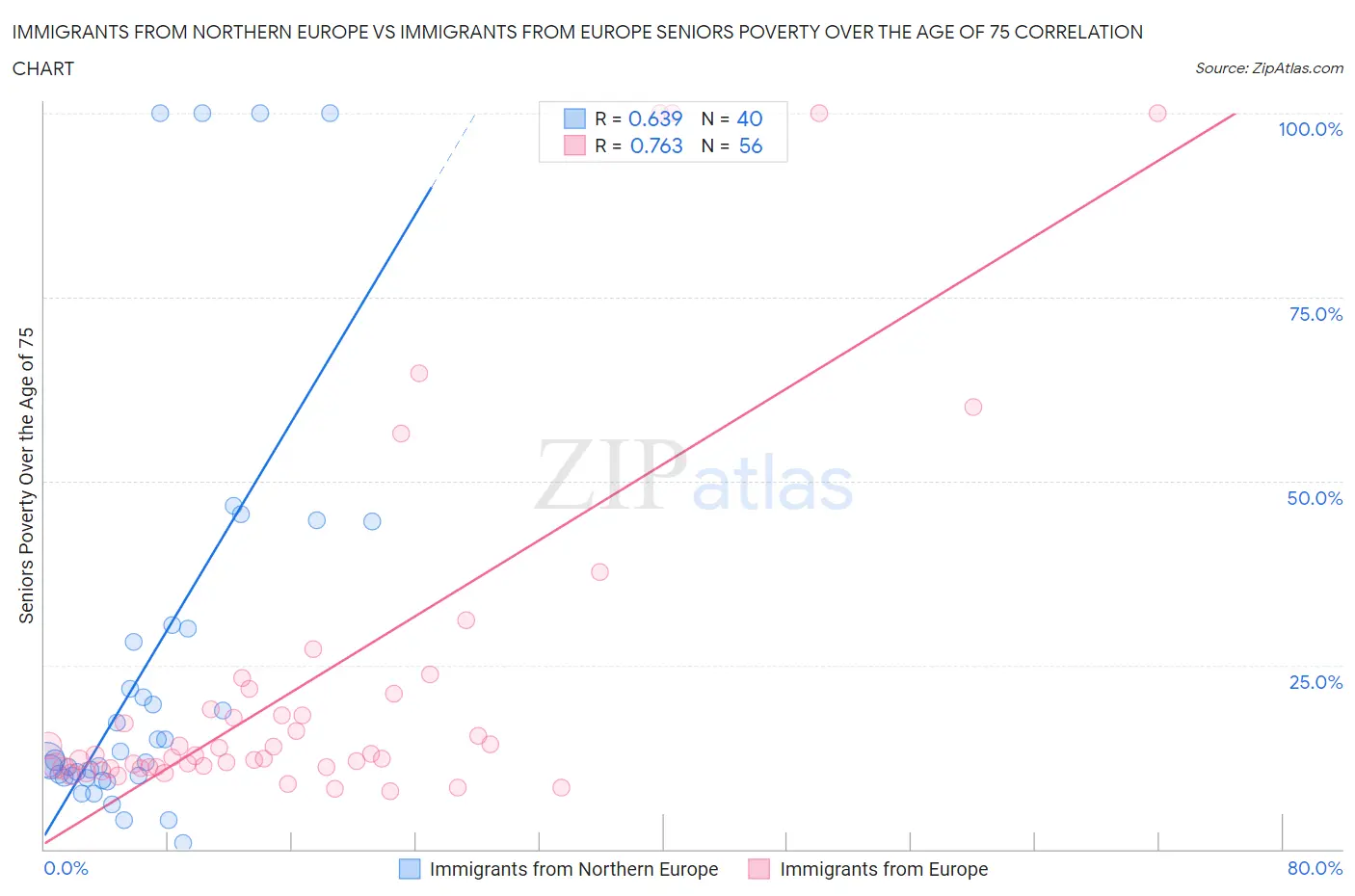 Immigrants from Northern Europe vs Immigrants from Europe Seniors Poverty Over the Age of 75