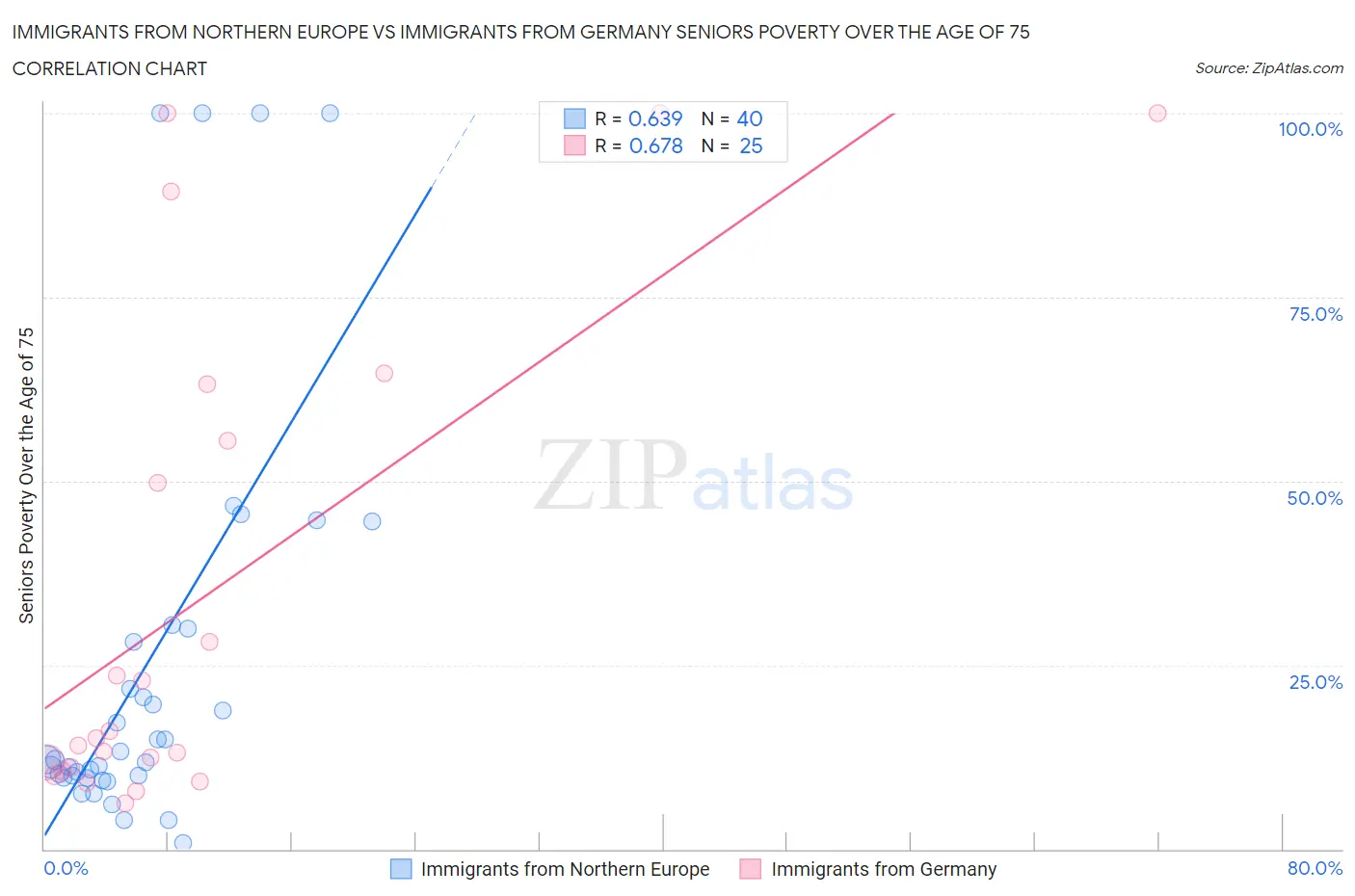 Immigrants from Northern Europe vs Immigrants from Germany Seniors Poverty Over the Age of 75