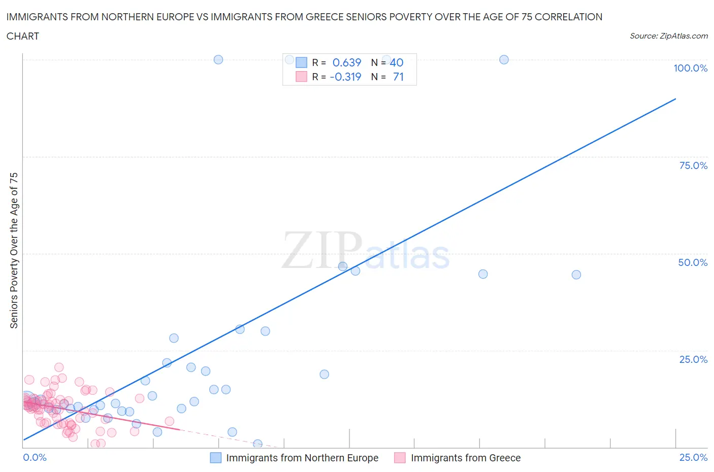 Immigrants from Northern Europe vs Immigrants from Greece Seniors Poverty Over the Age of 75