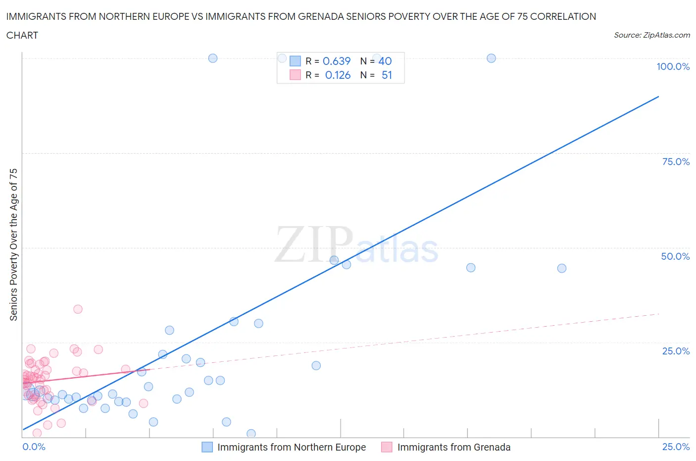 Immigrants from Northern Europe vs Immigrants from Grenada Seniors Poverty Over the Age of 75