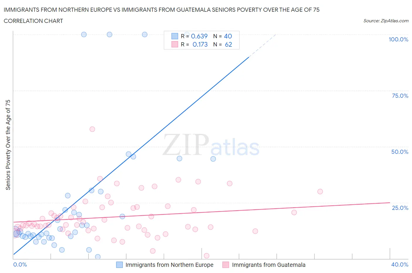 Immigrants from Northern Europe vs Immigrants from Guatemala Seniors Poverty Over the Age of 75