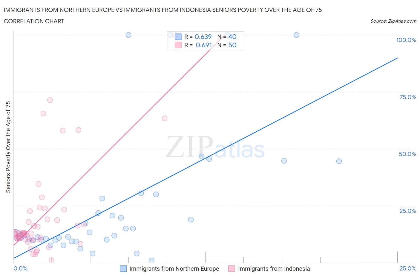 Immigrants from Northern Europe vs Immigrants from Indonesia Seniors Poverty Over the Age of 75