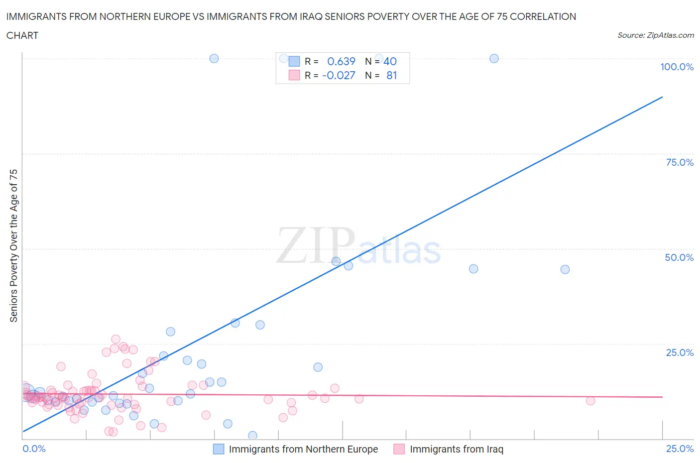 Immigrants from Northern Europe vs Immigrants from Iraq Seniors Poverty Over the Age of 75