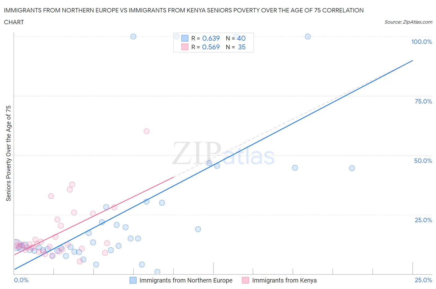 Immigrants from Northern Europe vs Immigrants from Kenya Seniors Poverty Over the Age of 75